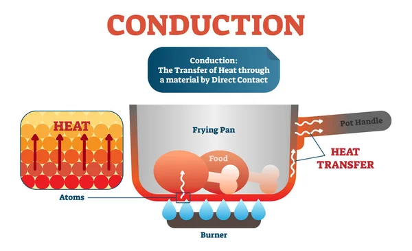 Conduction physics example diagram, vector illustration scheme. Moving atoms transferring heat in the material by direct contact. — Stock Vector
