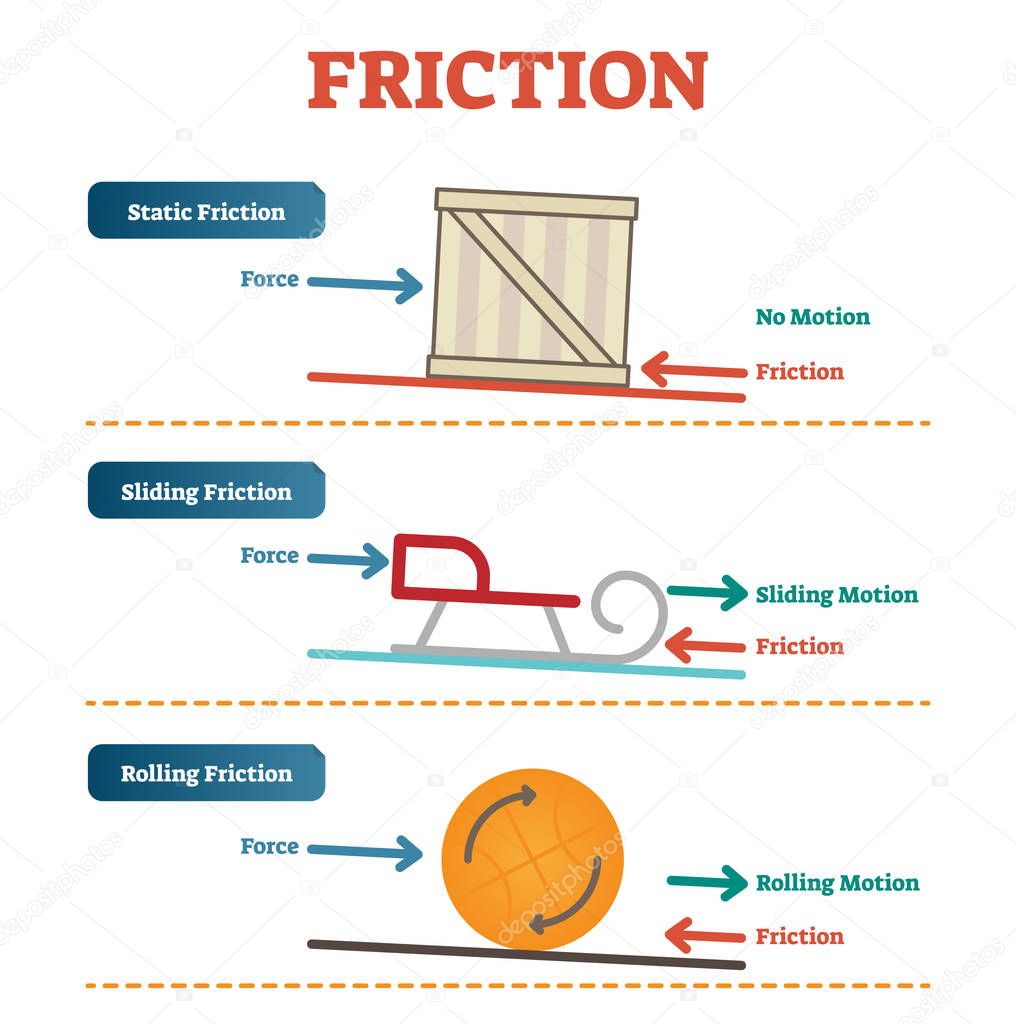 Static sliding and rolling friction physics vector illustration