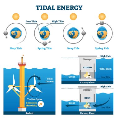 Gelgit enerjisi çizimi. Etiketli su akışı elektrik üretimi