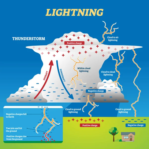 Lighting vector illustration. Labeled educational thunder strike scheme. — Stock Vector