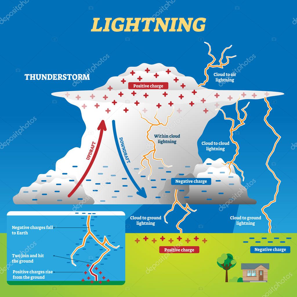 Lighting vector illustration. Labeled educational thunder strike scheme.