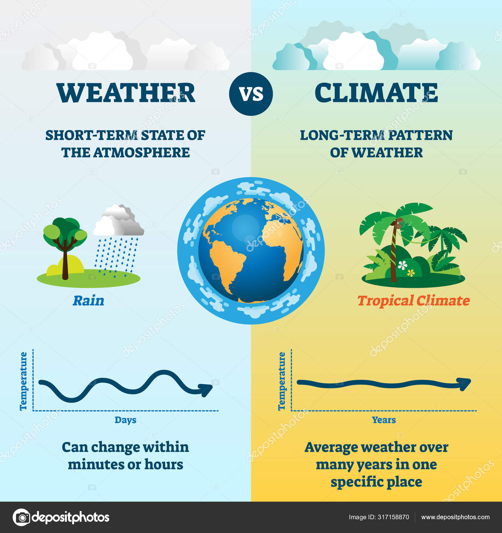Weather versus climate vector illustration. Educational differences diagram  Stock Vector Image by ©VectorMine #317158870