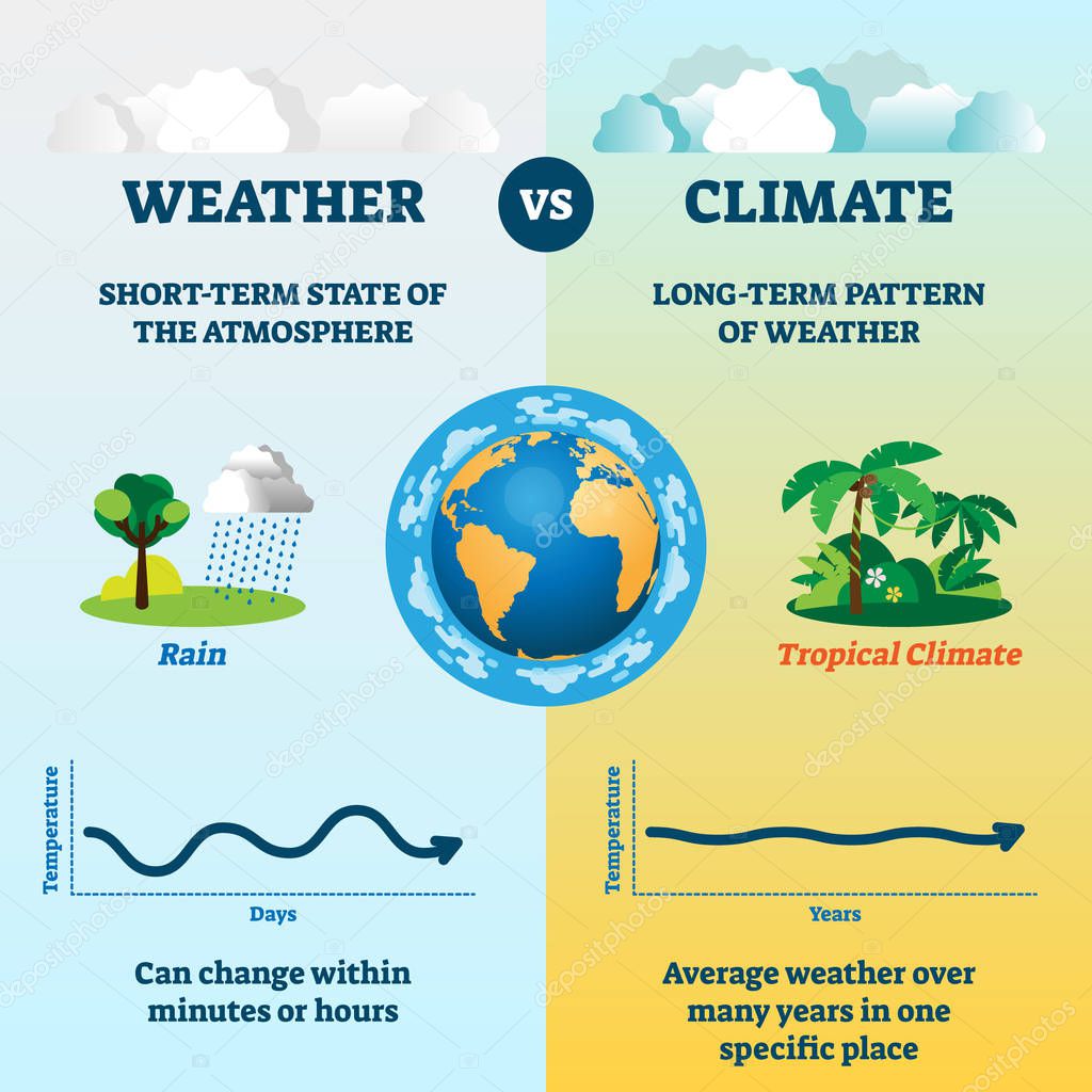 Weather versus climate vector illustration. Educational differences diagram