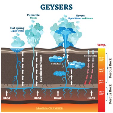 Geysers vector illustration. Labeled water and air steam from earth heat. clipart