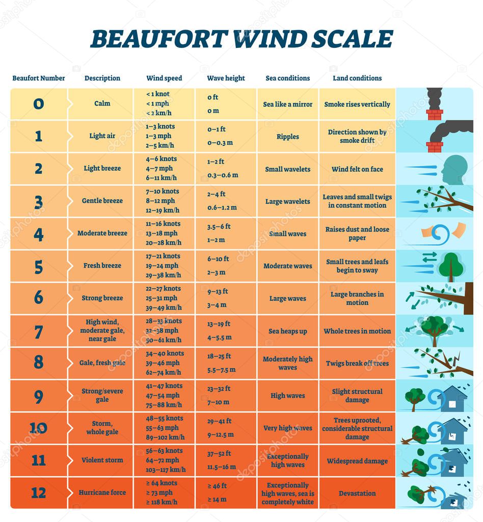 Ilustraci n Vectorial De Escala De Viento Beaufort Esquema De Fuerza ilustraci-n-vectorial-de-escala-de-viento-beaufort-esquema-de-fuerza