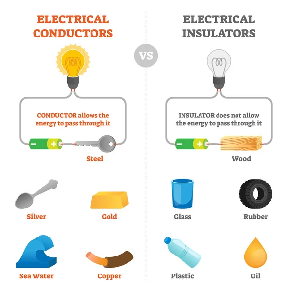 Elektrische Leiter und Isolatoren physikalisches Vektorillustrationsschema. — Stockvektor