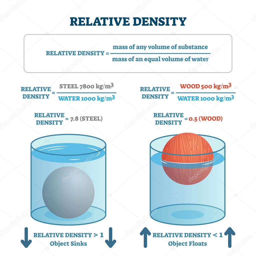 Relative density vector illustration. Labeled floating or sinking scheme.