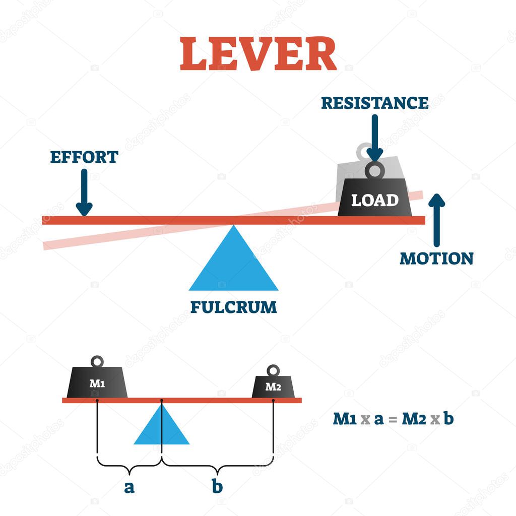 Lever vector illustration. Labeled physical formula explanation scheme.