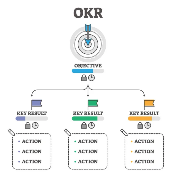 Ilustração vetorial OKR. Objectivos e principais resultados esboço esquema conceitual . —  Vetores de Stock