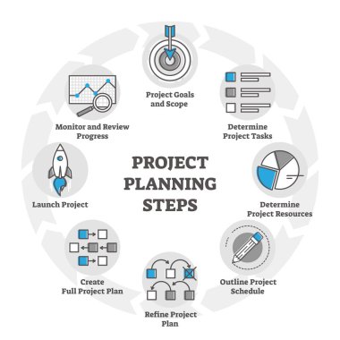 Proje planlama, iş için ana hatlar kavramında vektör illüstrasyonunu adımlar.
