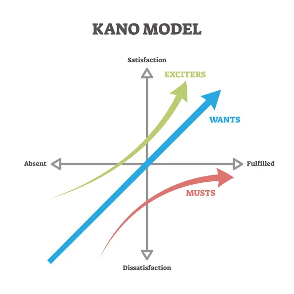 Ilustración vectorial modelo Kano. Enfoque de priorización educativa etiquetada . — Vector de stock