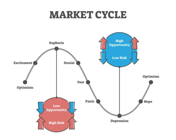 Illustration des Marktzyklus-Vektors. beschriftetes Schema in Umrissen Diagrammkonzept — Stockvektor