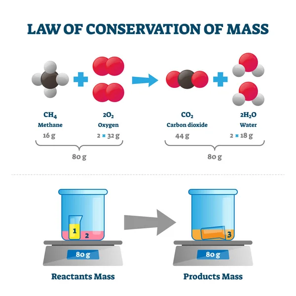 Law of conservation of mass vector illustration. Labeled educational scheme — 스톡 벡터