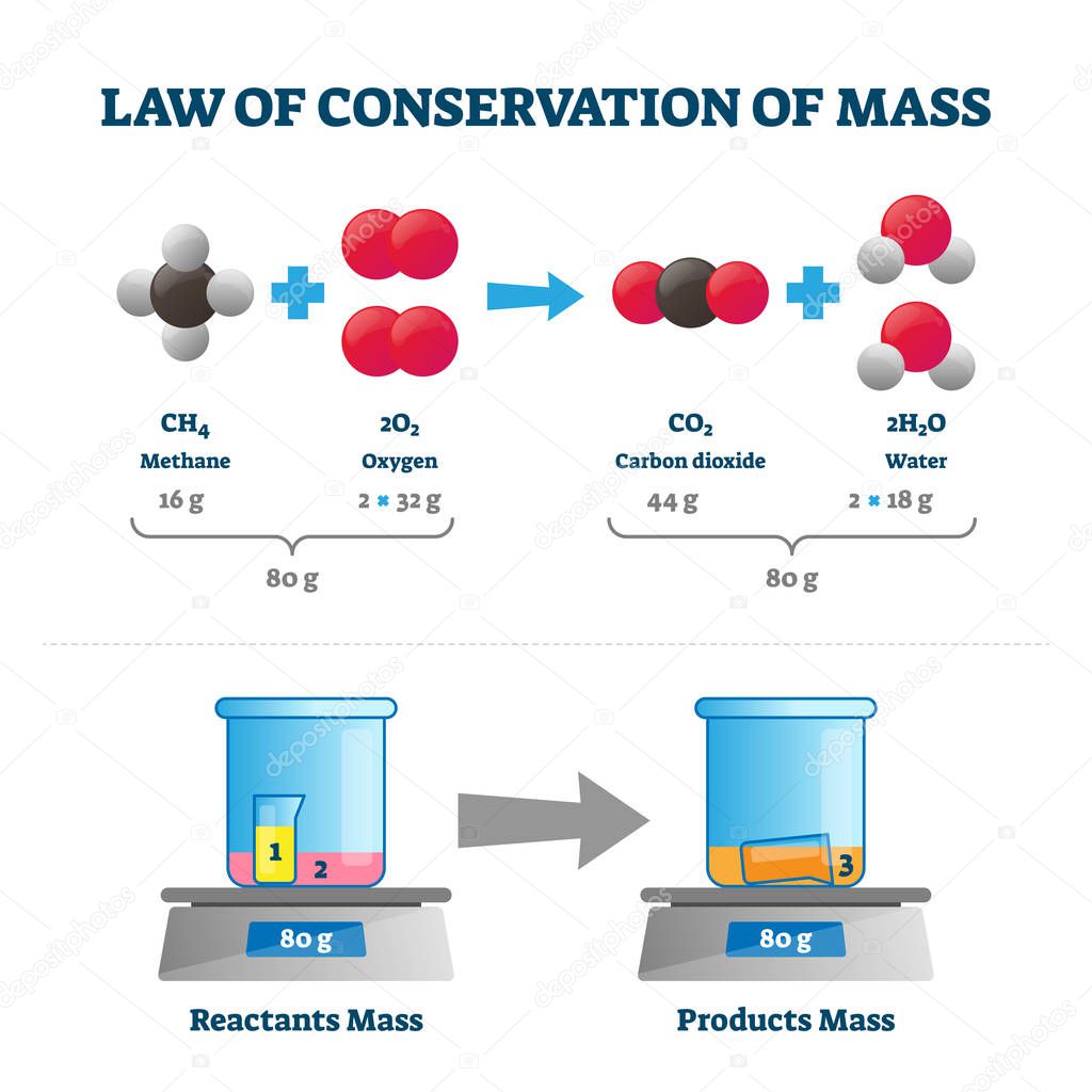 Law of conservation of mass vector illustration. Labeled educational scheme