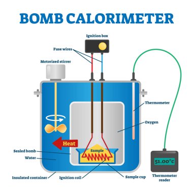 Bomb calorimeter vector illustration. Labeled educational explain scheme. clipart