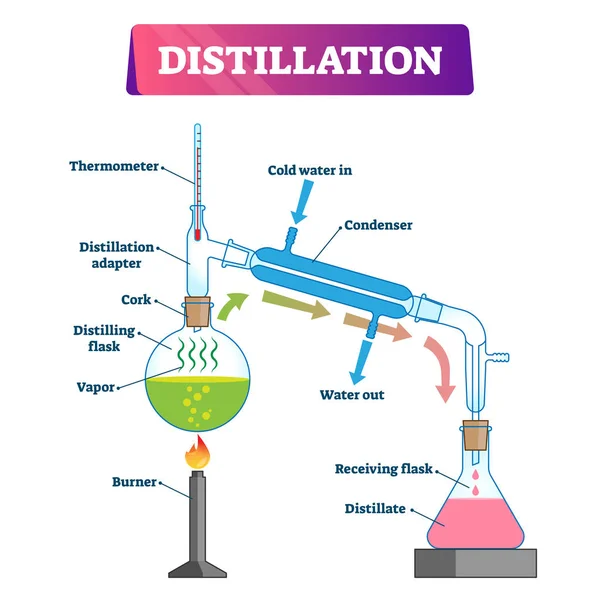 Ilustración del vector de destilación. Explicación de separación de sustancias líquidas . — Vector de stock