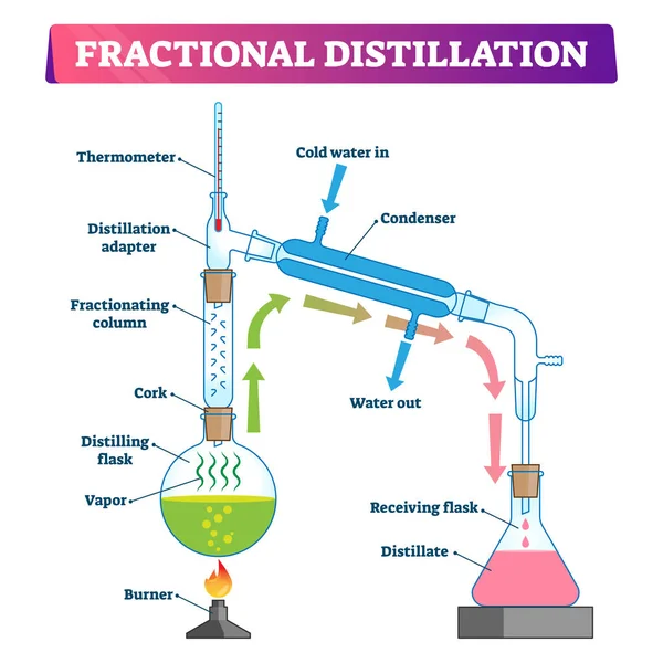 Ilustração do vetor de destilação fracionada. Processo educativo rotulado . —  Vetores de Stock