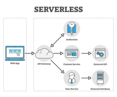 Serverless vector illustration. Cloud based web app outline diagram graphic clipart