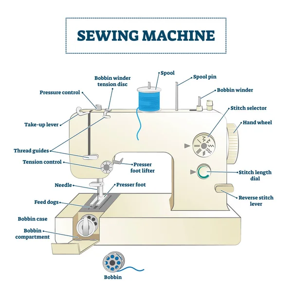 Máquina de costura ilustração vetorial. Diagrama da estrutura do nome da peça educacional —  Vetores de Stock