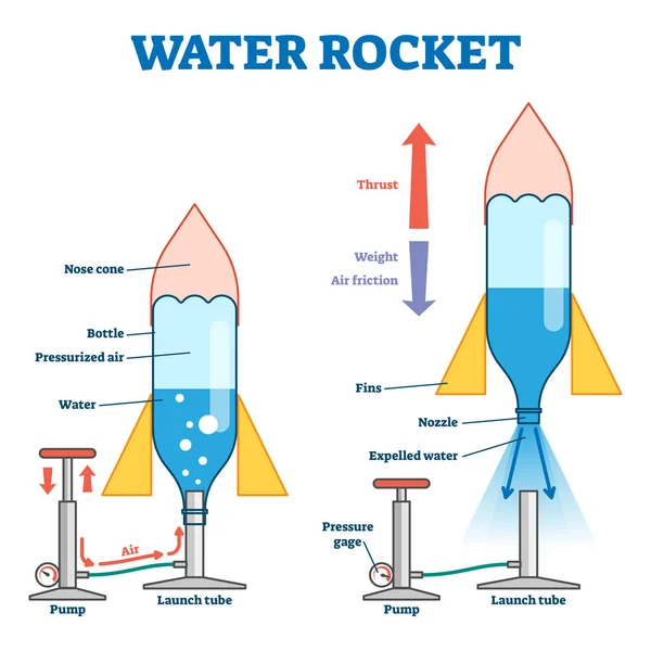 Vektorová ilustrace vodní rakety. Popisovaný model s vysvětlením procesu. — Stockový vektor