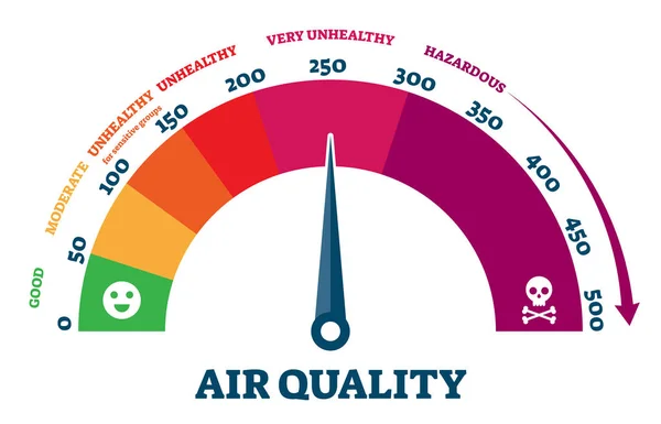 Air quality vector illustration. Scheme with city pollution health sections — Stock Vector