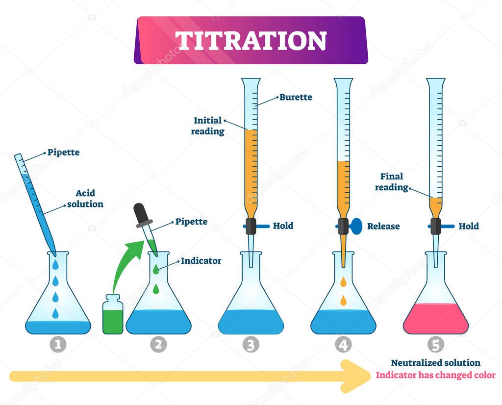Titration vector illustration. Labeled educational chemistry process scheme