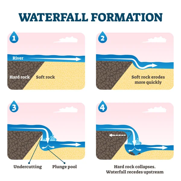 Ilustracja wektora formacji wodospadu — Wektor stockowy