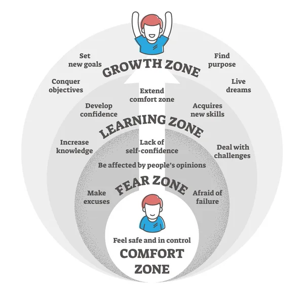 Comfort, angst, leren en groeizones vector illustratie diagram — Stockvector