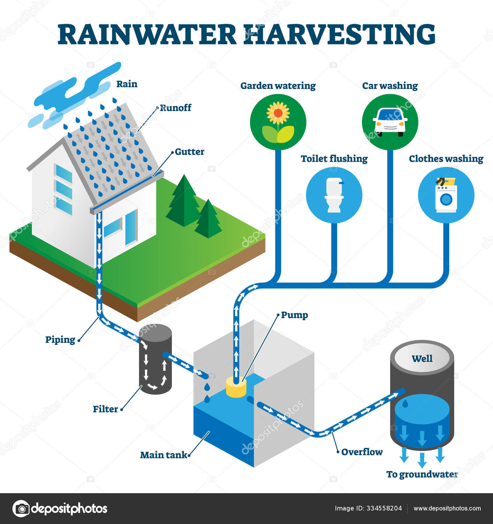 88 Rain Water Harvesting Vector Images Free Royalty Free Rain Water Harvesting Vectors Depositphotos