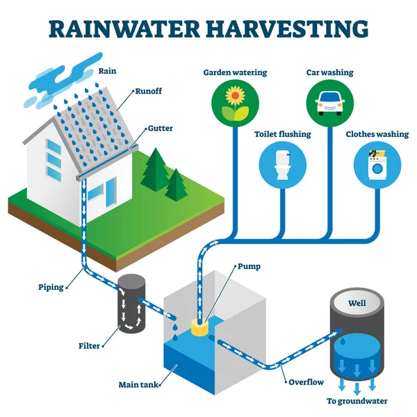 Isometrische grafiek van het regenwaterwinningssysteem — Stockvector