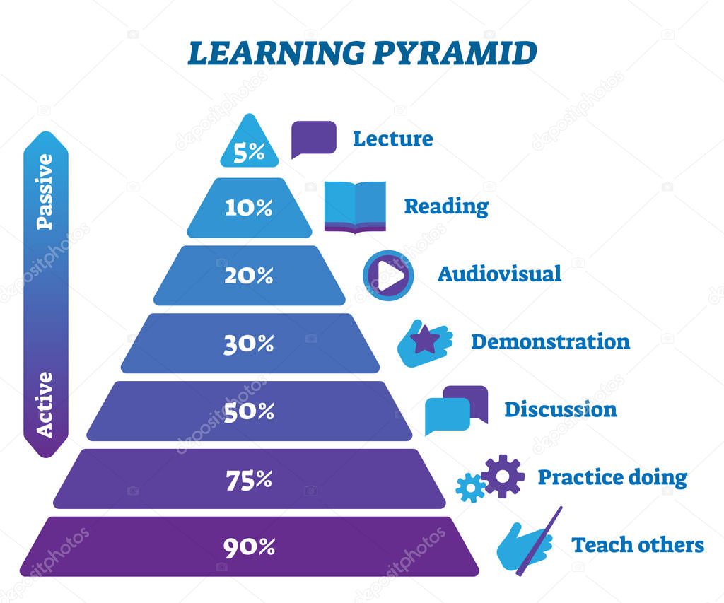 Learning pyramid active and passive stages vector illustration infographic