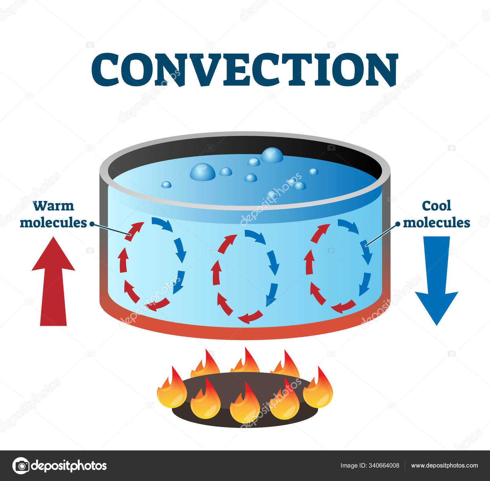 Convection currents vector illustration labeled diagram Stock