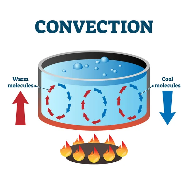 Konvektionsströme Vektor Illustration beschriftetes Diagramm — Stockvektor