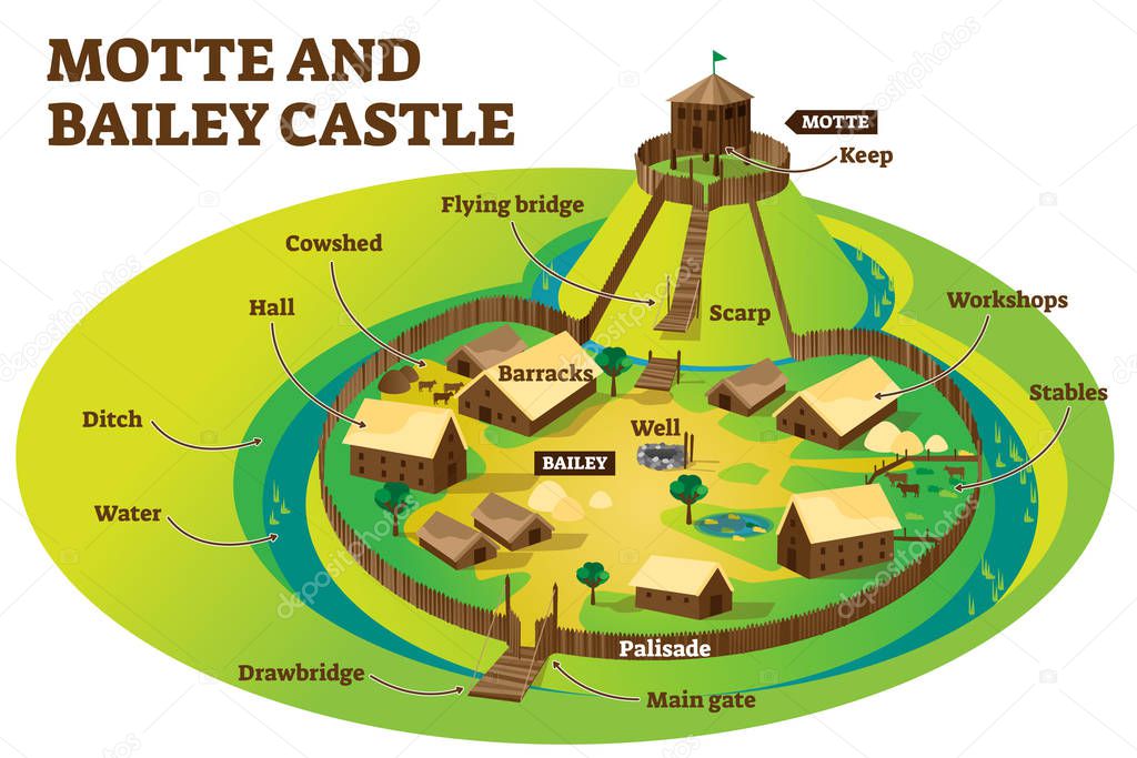 Motte and bailey castle fortification defense layout example