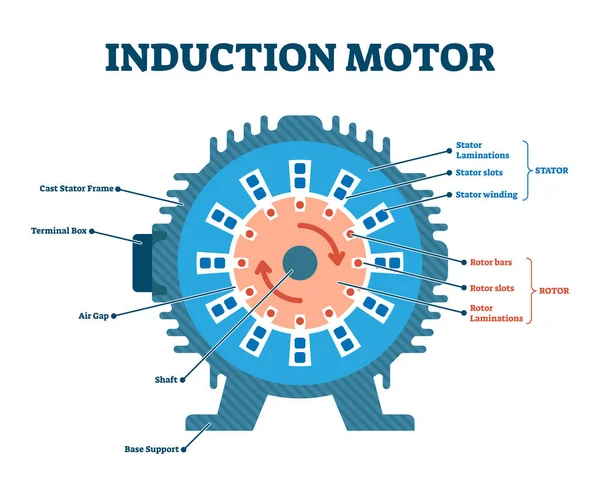 Indukciós motor mechanikus rajz vektor illusztráció — Stock Vector