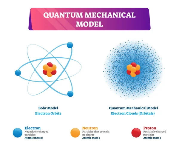 Kwantummechanisch model vector illustratie natuurkunde voorbeelden — Stockvector