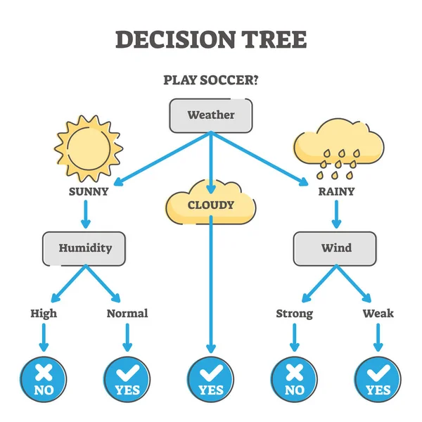 Decision tree example diagram vector illustration — 스톡 벡터