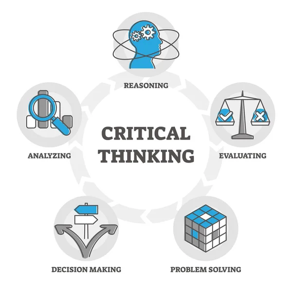 Critical thinking components diagram, outline symbols vector illustration — Stock Vector
