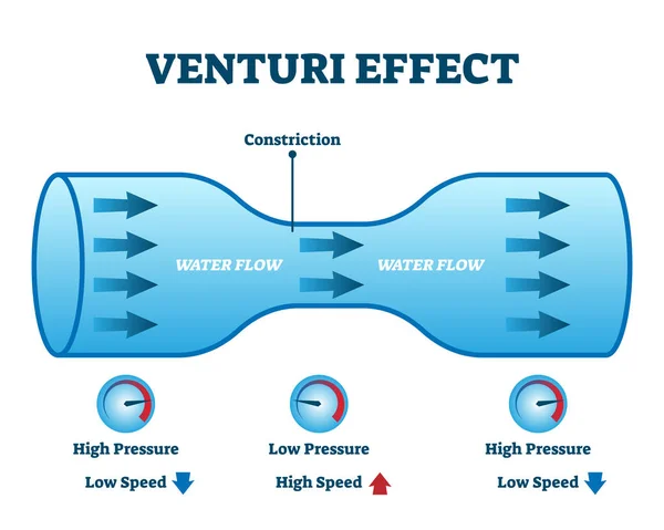Venturi efecto flujo presión vector ilustración diagrama — Archivo Imágenes Vectoriales
