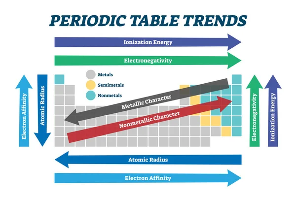 Periodieke tabel trends grafiek, vector illustratieschema — Stockvector