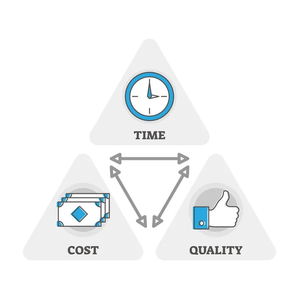 Triângulo de tempo, custo e qualidade, diagrama de ilustração vetorial —  Vetores de Stock