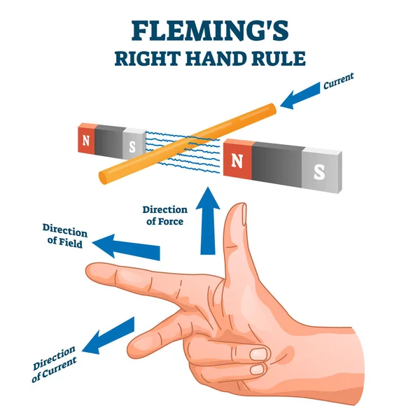 Regra da mão direita de Fleming, diagrama de exemplo de ilustração vetorial — Vetor de Stock