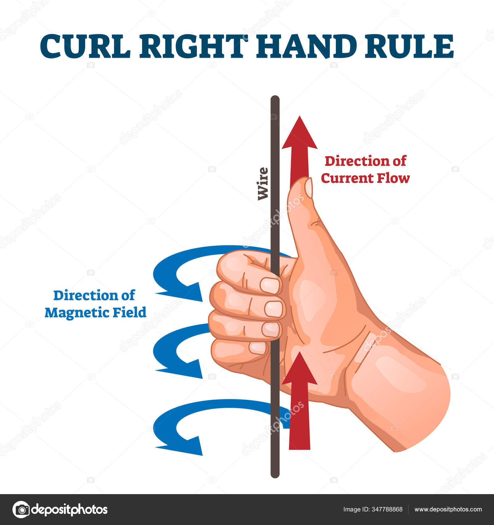 Правое Правило Скручивания, Пример Векторной Иллюстрации Векторное.