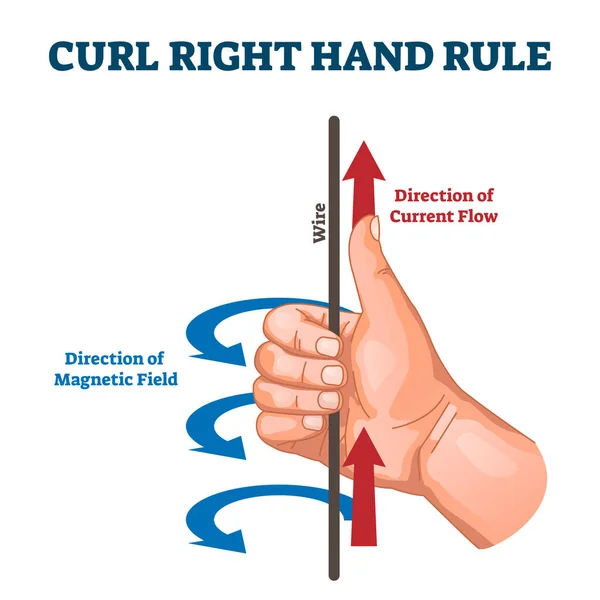 Curl right hand rule, vector illustration example diagram — Stock Vector