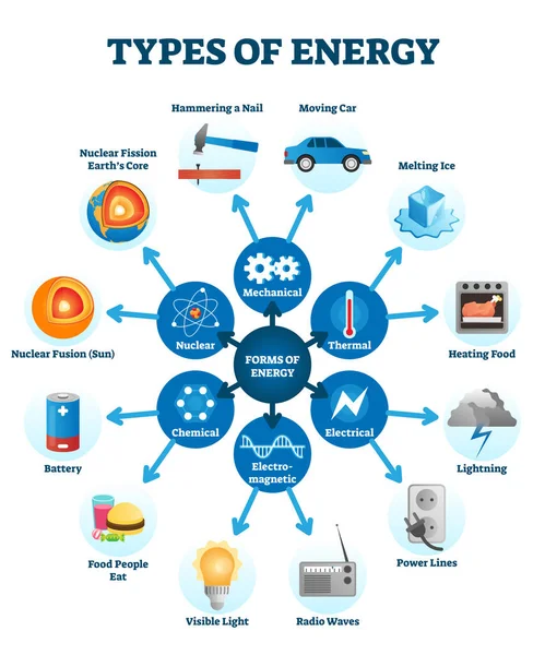 Rodzaje schematów ilustracji wektorów energii — Wektor stockowy