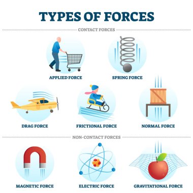 Types of forces vector illustration example collection clipart