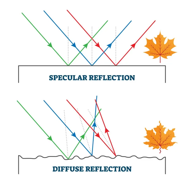Spekulärt och diffust reflektionsdiagram, vektorillustration — Stock vektor