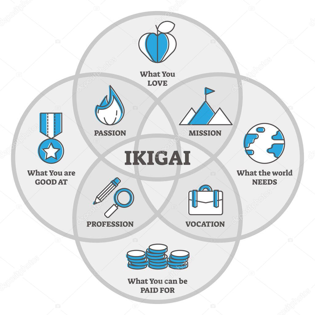 IKIGAI Japanese thinking concept, outline diagram vector illustration