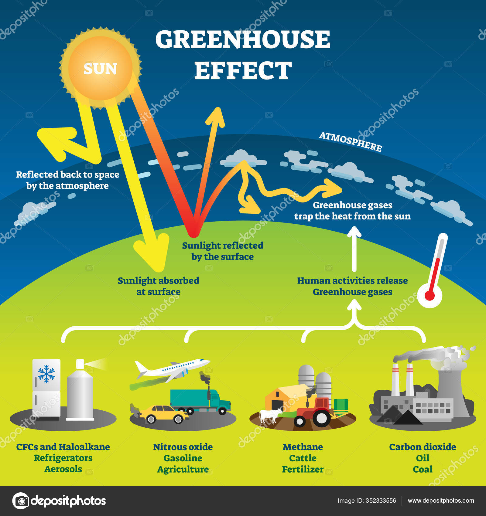 Greenhouse effect vector illustration diagram Stock Vector by