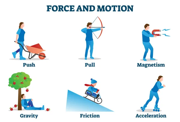 Force and motion vector illustration. Physics movement examples collection. Royalty Free Stock Illustrations